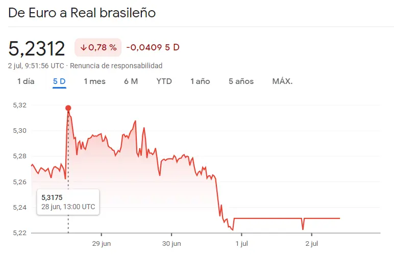 ¡El Forex latinoamericano se ha estrellado a lo largo de la semana! Nos enfrentamos a duras pérdidas en el cambio Euro Peso Argentino (EURARS), el cambio Dólar Peso Mexicano (USDMXN) y el cambio Euro Real Brasileño (EURBRL) - 3