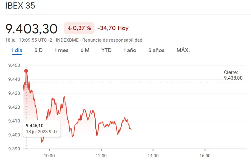 El Ibex 35 se enfrenta a una caída desafiante del 0.37%, el FTSE 100 se dispara imparable (0.048%), y el índice DAX 40 (DAX 30) deja al inversor con incertidumbre - 1