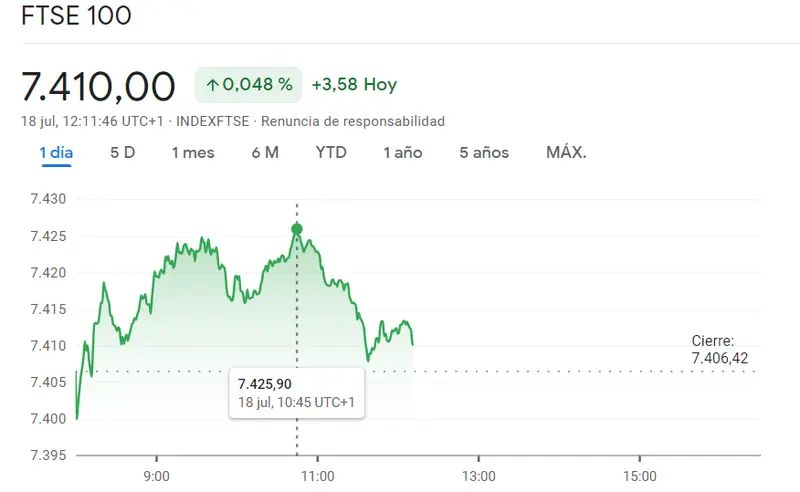 El Ibex 35 se enfrenta a una caída desafiante del 0.37%, el FTSE 100 se dispara imparable (0.048%), y el índice DAX 40 (DAX 30) deja al inversor con incertidumbre - 2