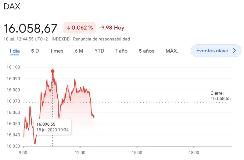 El Ibex 35 se enfrenta a una caída desafiante del 0.37%, el FTSE 100 se dispara imparable (0.048%), y el índice DAX 40 (DAX 30) deja al inversor con incertidumbre - 3