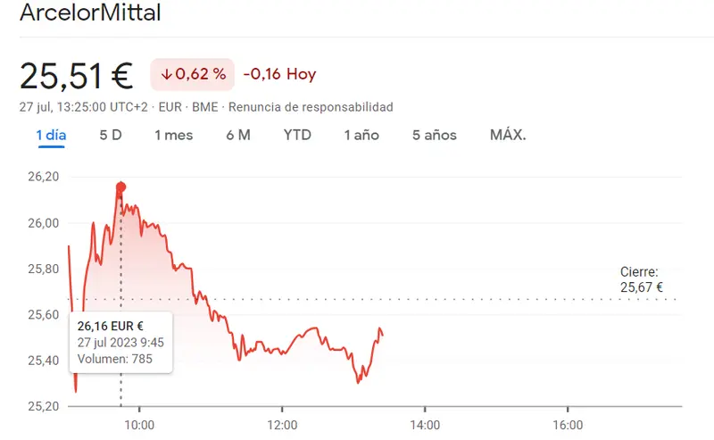 ¿El índice Ibex 35 engaña? Acciones de ArcelorMittal muestran caídas sorprendentes en medio de supuestas subidas - 1
