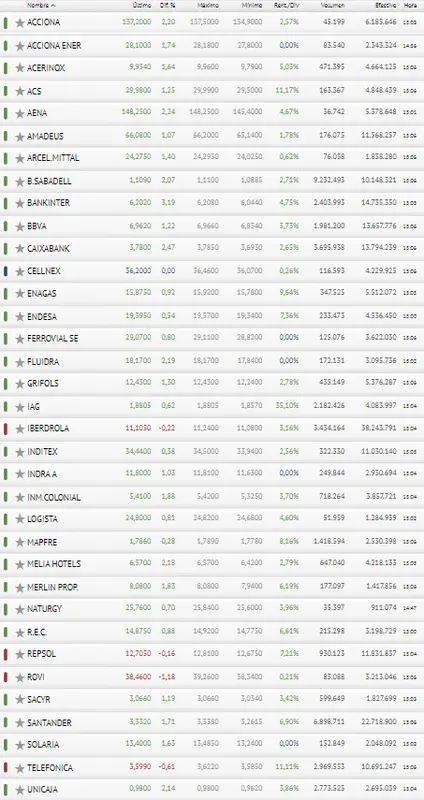 El inversor español carga las carteras con las acciones Santander, las acciones Bankinter, las acciones Caixabank y las acciones Iberdrola, ¿cuánto cotiza el Ibex 35 hoy? El precio del euro hoy EUR - 4