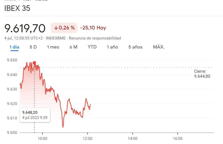 ¡El mercado español se ha teñido de rojo con el fracaso de las acciones BBVA! La empresa BBVA deja un gran mensaje para el inversor, ¿cuál es la reacción del inversor español a las caídas del índice Ibex 35? El precio del euro hoy - 1