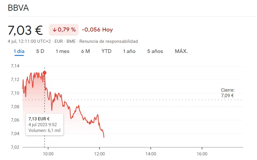 ¡El mercado español se ha teñido de rojo con el fracaso de las acciones BBVA! La empresa BBVA deja un gran mensaje para el inversor, ¿cuál es la reacción del inversor español a las caídas del índice Ibex 35? El precio del euro hoy - 2