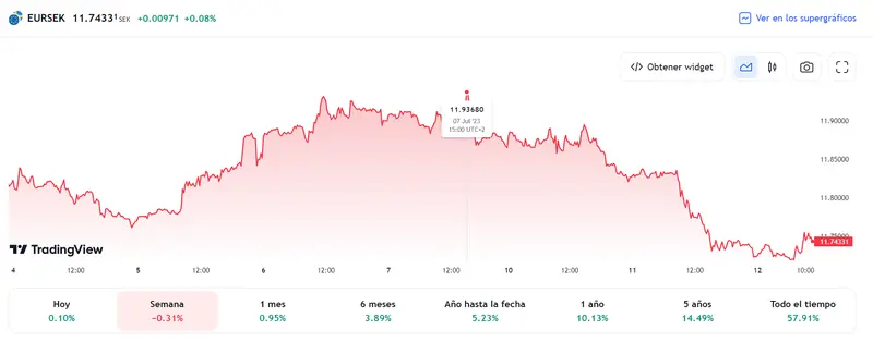 ¡El mercado Forex pilla por sorpresa a los españoles! El Euro grana fuerza frente a la Corona Noruega (NOK) y la Corona Sueca (SEK) - 1