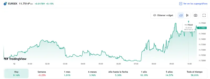 ¡El mercado Forex pilla por sorpresa a los españoles! El Euro grana fuerza frente a la Corona Noruega (NOK) y la Corona Sueca (SEK) - 2