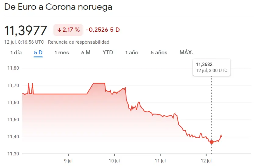 ¡El mercado Forex pilla por sorpresa a los españoles! El Euro grana fuerza frente a la Corona Noruega (NOK) y la Corona Sueca (SEK) - 3