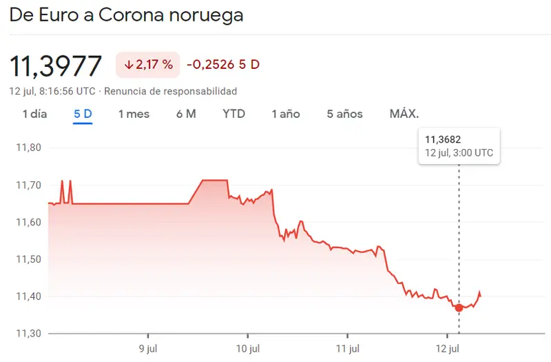 ¡El mercado Forex pilla por sorpresa a los españoles! El Euro grana fuerza frente a la Corona Noruega (NOK) y la Corona Sueca (SEK) - 3