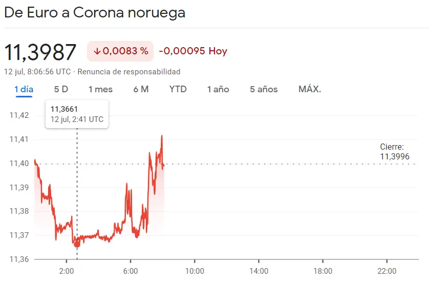 ¡El mercado Forex pilla por sorpresa a los españoles! El Euro grana fuerza frente a la Corona Noruega (NOK) y la Corona Sueca (SEK) - 4