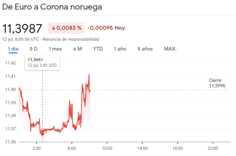 ¡El mercado Forex pilla por sorpresa a los españoles! El Euro grana fuerza frente a la Corona Noruega (NOK) y la Corona Sueca (SEK) - 4