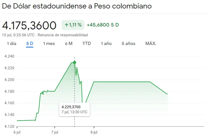 ¡El peso colombiano debería debilitarse en los próximos días! ¿Se ha agotado su potencial? Precio del peso a euro y dólar - 1