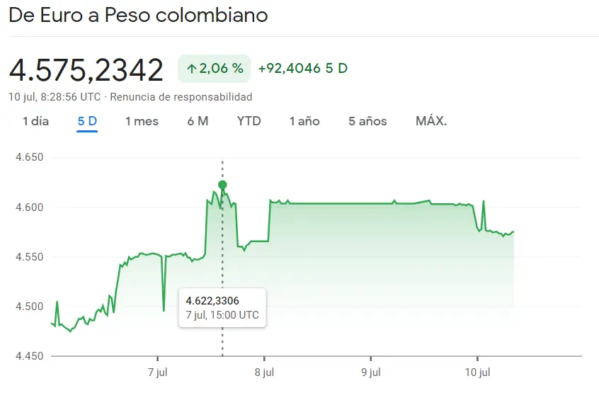 ¡El peso colombiano debería debilitarse en los próximos días! ¿Se ha agotado su potencial? Precio del peso a euro y dólar - 2