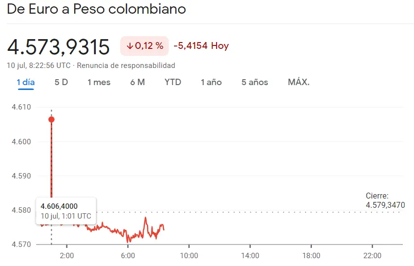 ¡El peso colombiano debería debilitarse en los próximos días! ¿Se ha agotado su potencial? Precio del peso a euro y dólar - 3