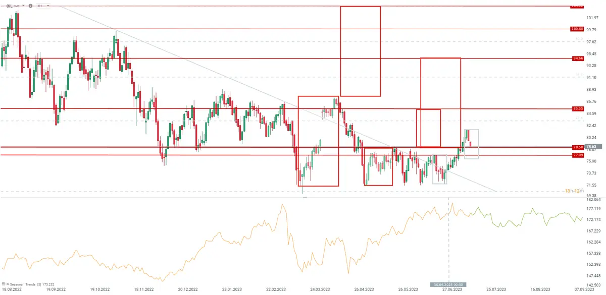 El petróleo Brent se encuentra probando el nivel de 78,5 dólares por barril, con pronóstico de ruptura... ¡El crecimiento del PIB de China ha sido decepcionante y está por debajo de las expectativas del mercado! - 1
