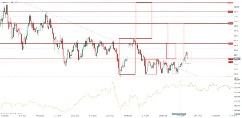 El petróleo Brent se encuentra probando el nivel de 78,5 dólares por barril, con pronóstico de ruptura... ¡El crecimiento del PIB de China ha sido decepcionante y está por debajo de las expectativas del mercado! - 1