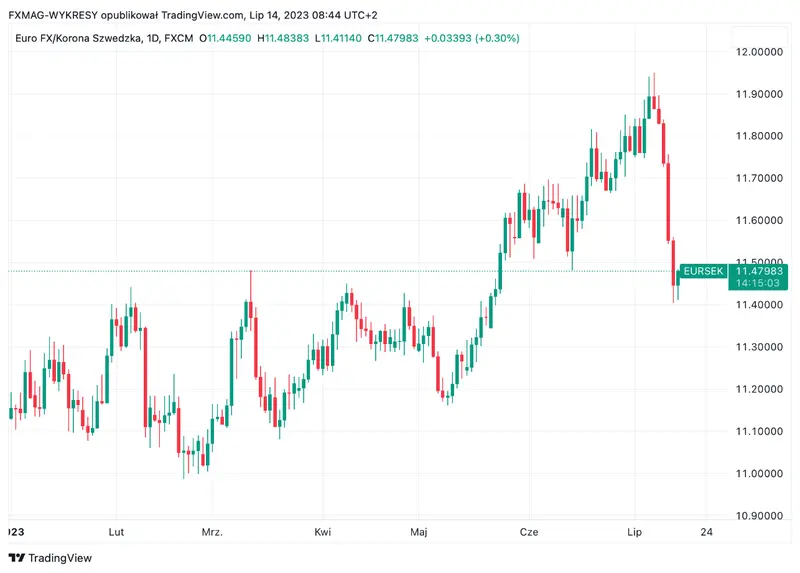 El precio de la corona sueca (SEK): ¿cuáles son las perspectivas para la moneda en la segunda mitad del año? - 1