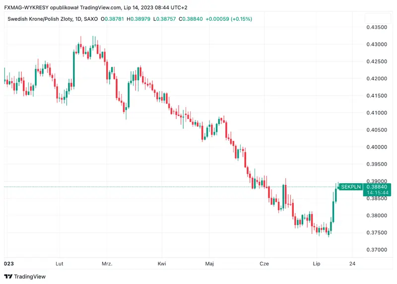 El precio de la corona sueca (SEK): ¿cuáles son las perspectivas para la moneda en la segunda mitad del año? - 3