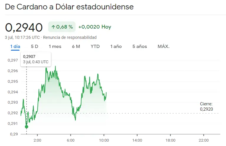 ¡El precio del Bitcoin (BTC) baja por debajo de los 30 mil dólares (USD)! El precio de Ethereum (ETH) y el precio de Cardano (ADA) se llevan un golpe muy duro, ¿cuántos vale el Bitcoin hoy? ¿Cuánto vale Ethereum hoy? ETHUSD BTCUSD - 1