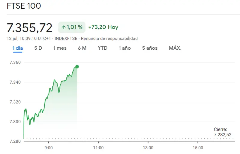 ¡El precio del DAX 40 nada tiene que ver con los mínimos! ¿En qué nivel se frenarán las subidas? El precio del DAX30, IBEX35 y FTSE 100 del miércoles 12.07 - 1