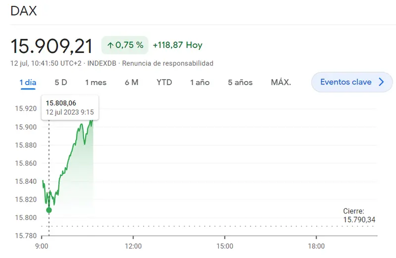 ¡El precio del DAX 40 nada tiene que ver con los mínimos! ¿En qué nivel se frenarán las subidas? El precio del DAX30, IBEX35 y FTSE 100 del miércoles 12.07 - 3