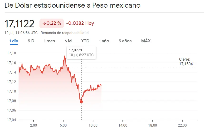 El precio del dólar: el euro (EUR) sigue siendo más fuerte que el dólar (USD). Cotizaciones del EUR/USD, GBP/USD y el peso mexicano (USDMXN) - 1
