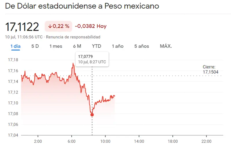 El precio del dólar: el euro (EUR) sigue siendo más fuerte que el dólar (USD). Cotizaciones del EUR/USD, GBP/USD y el peso mexicano (USDMXN) - 1