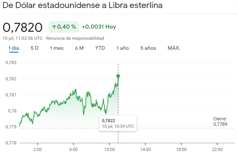 El precio del dólar: el euro (EUR) sigue siendo más fuerte que el dólar (USD). Cotizaciones del EUR/USD, GBP/USD y el peso mexicano (USDMXN) - 2