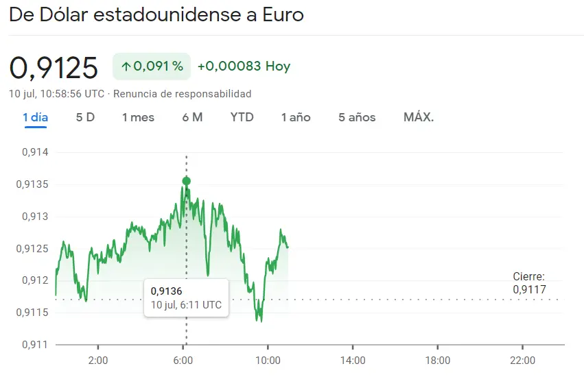 El precio del dólar: el euro (EUR) sigue siendo más fuerte que el dólar (USD). Cotizaciones del EUR/USD, GBP/USD y el peso mexicano (USDMXN) - 3