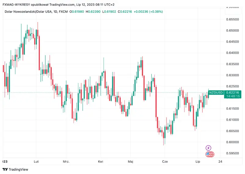 ¡El precio del dólar reacciona fortaleciéndose! Tasas de interés mantenidas - 1