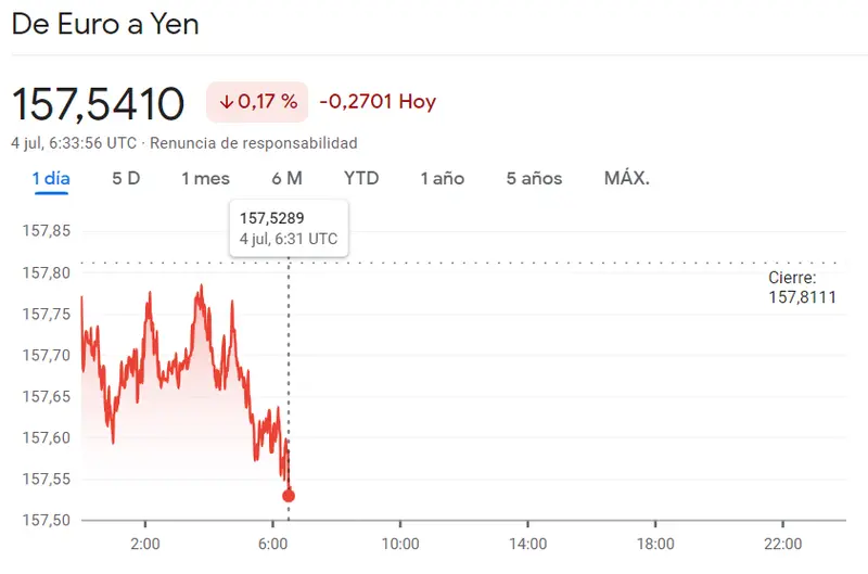 El precio del euro (EUR) se desploma: caída drástica del precio ante la presión del mercado Forex, con caídas del cambio Euro Dólar (EURUSD), el cambio Euro Yen (EURJPY) y el cambio Euro Libra (EURGBP) El precio del dólar hoy - 1