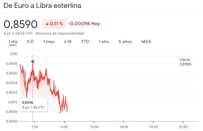 El precio del euro (EUR) se desploma: caída drástica del precio ante la presión del mercado Forex, con caídas del cambio Euro Dólar (EURUSD), el cambio Euro Yen (EURJPY) y el cambio Euro Libra (EURGBP) El precio del dólar hoy - 2