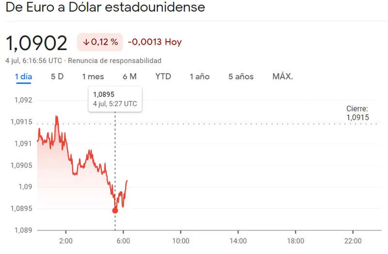 El precio del euro (EUR) se desploma: caída drástica del precio ante la presión del mercado Forex, con caídas del cambio Euro Dólar (EURUSD), el cambio Euro Yen (EURJPY) y el cambio Euro Libra (EURGBP) El precio del dólar hoy - 3