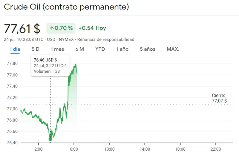 El precio del petróleo es el más alto desde principios de año (más de 80 dólares). ¡El precio del oro (1964 USD) y la plata (24 USD) también han subido! - 2