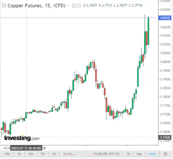 ¡El precio del petróleo supera los 80 dólares! Es el más alto desde abril y seguirá subiendo... Precios del petróleo (OIL Brent), gas natural (NATGAZ) y cobre (COPPER) - 1