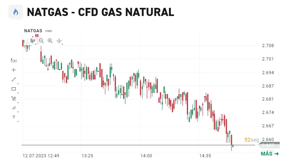 ¡El precio del petróleo supera los 80 dólares! Es el más alto desde abril y seguirá subiendo... Precios del petróleo (OIL Brent), gas natural (NATGAZ) y cobre (COPPER) - 2