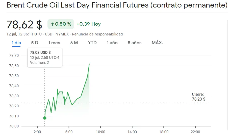 ¡El precio del petróleo supera los 80 dólares! Es el más alto desde abril y seguirá subiendo... Precios del petróleo (OIL Brent), gas natural (NATGAZ) y cobre (COPPER) - 3