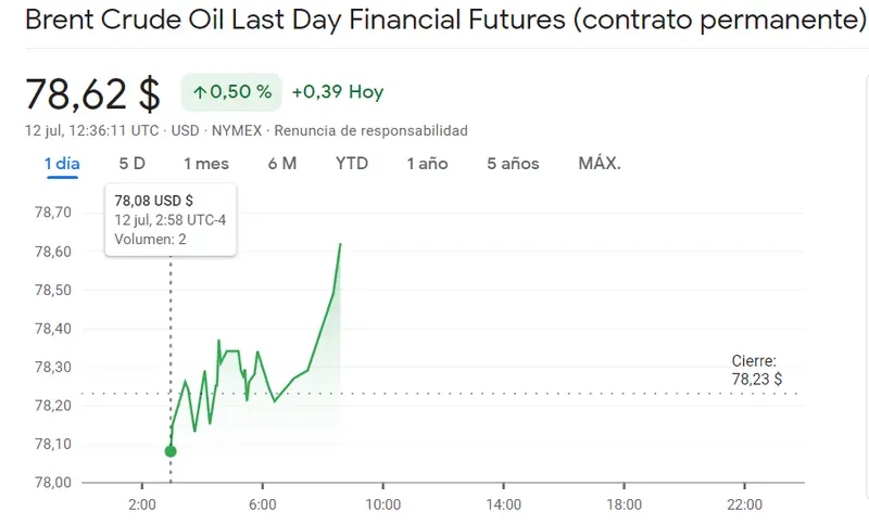 ¡El precio del petróleo supera los 80 dólares! Es el más alto desde abril y seguirá subiendo... Precios del petróleo (OIL Brent), gas natural (NATGAZ) y cobre (COPPER) - 3