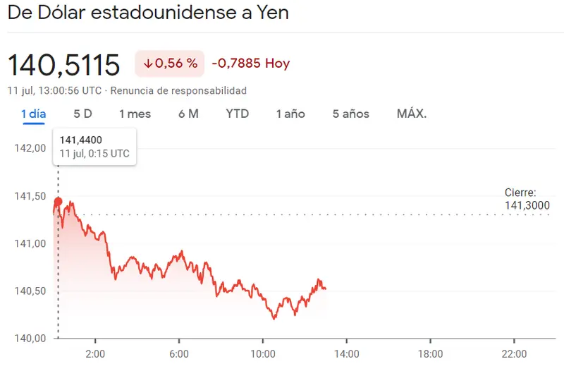 El precio del yen japonés se desploma a principios de julio. El precio del euro (154.6 yenes), dólar (USD) y libra esterlina (GBP) el 7 de julio - 1