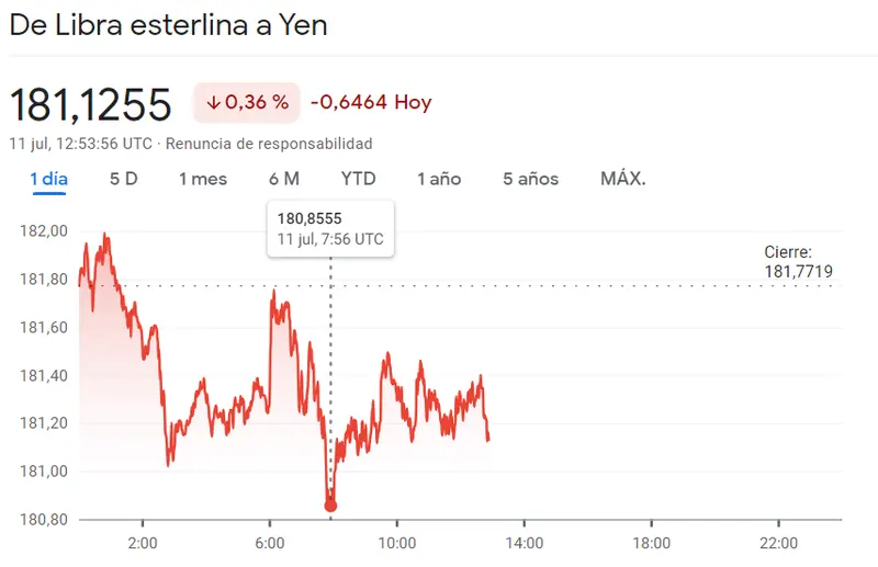 El precio del yen japonés se desploma a principios de julio. El precio del euro (154.6 yenes), dólar (USD) y libra esterlina (GBP) el 7 de julio - 2