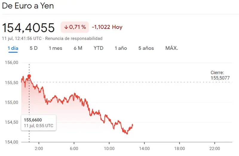 El precio del yen japonés se desploma a principios de julio. El precio del euro (154.6 yenes), dólar (USD) y libra esterlina (GBP) el 7 de julio - 3