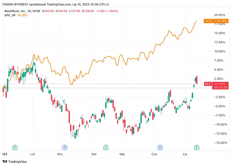 ¡El repunte del mercado de valores hace que este gigante rompa récords financieros! - 1