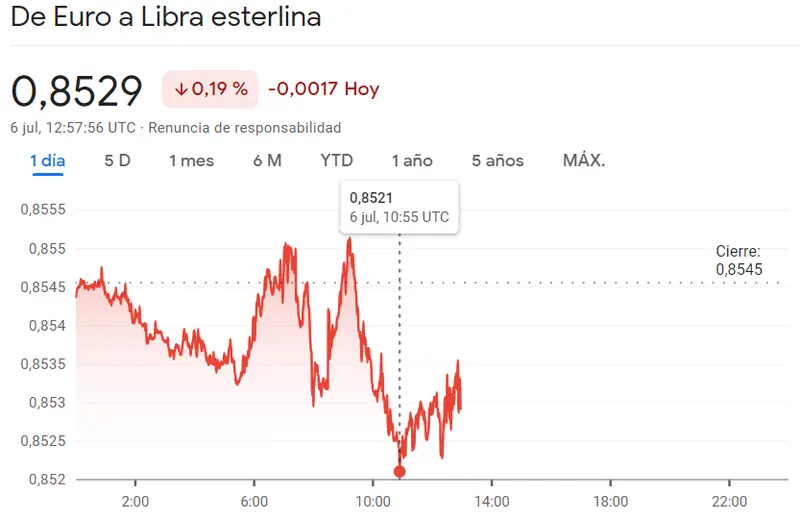 El tipo de cambio del euro se acerca a mínimos. Ha perdido un 5% frente a la libra esterlina en las últimas semanas. Gráficos del tipo de cambio euro (EUR/GBP), dólar (GBP/USD) y libra (EUR/GBP) - 1