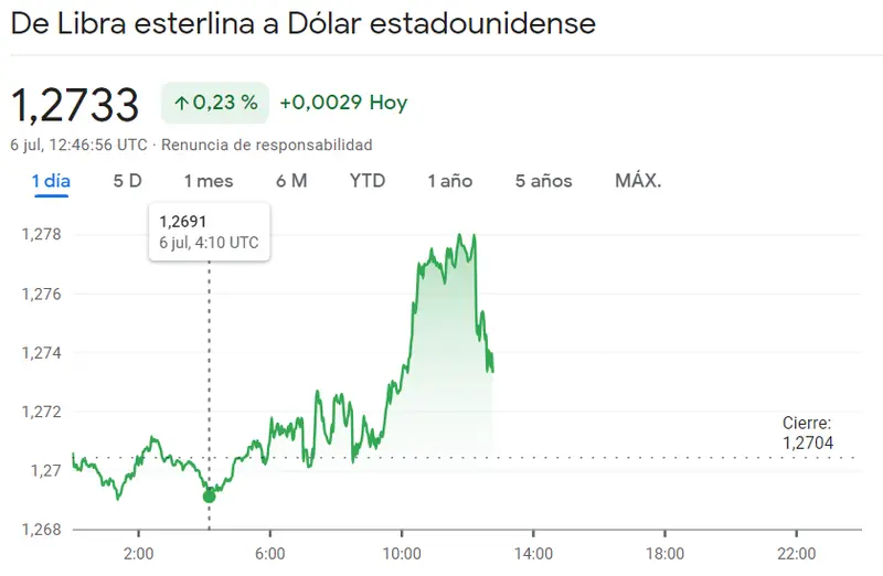 El tipo de cambio del euro se acerca a mínimos. Ha perdido un 5% frente a la libra esterlina en las últimas semanas. Gráficos del tipo de cambio euro (EUR/GBP), dólar (GBP/USD) y libra (EUR/GBP) - 2