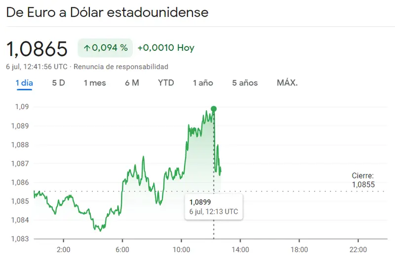 El tipo de cambio del euro se acerca a mínimos. Ha perdido un 5% frente a la libra esterlina en las últimas semanas. Gráficos del tipo de cambio euro (EUR/GBP), dólar (GBP/USD) y libra (EUR/GBP) - 3
