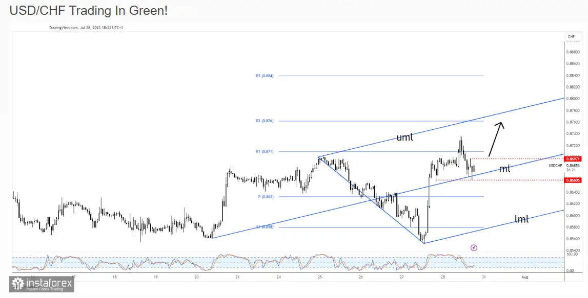 El tipo de cambio Dólar Franco (USDCHF) listo para despegar: perspectivas alcistas a pesar de retroceso temporal (mercado Forex) - 1