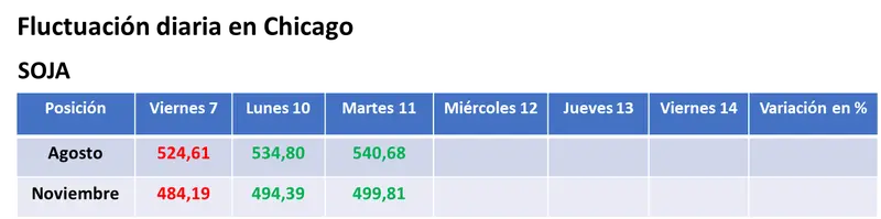 En la espera del nuevo informe mensual del USDA, subieron los precios de los granos en el mercado estadounidense - 1