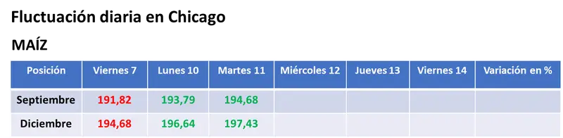 En la espera del nuevo informe mensual del USDA, subieron los precios de los granos en el mercado estadounidense - 2
