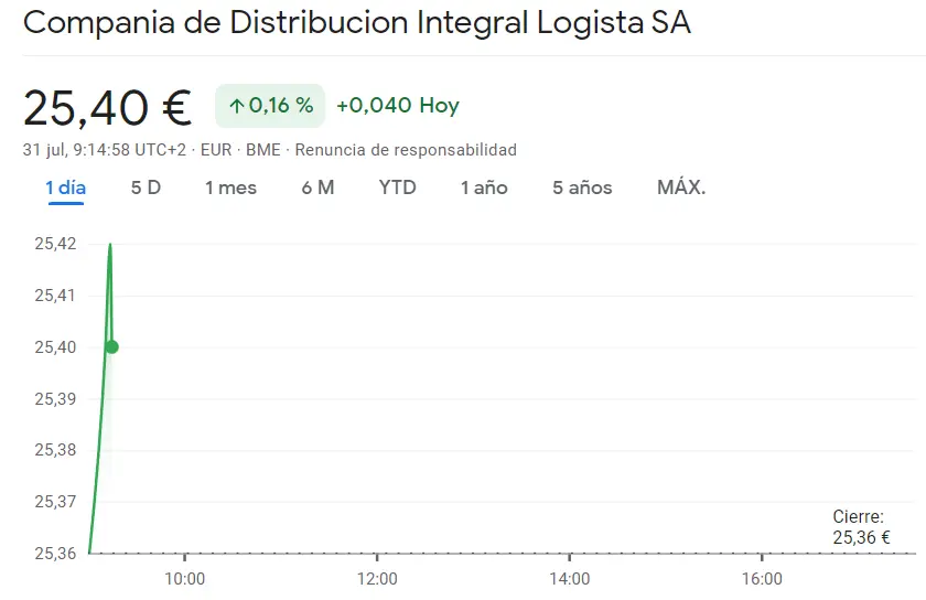 ¡Enorme riesgo bursátil! Logista se dispara un 0.16% alcanzando los 25.42 euros mientras Inditex brilla con un increíble 42.31% - 1