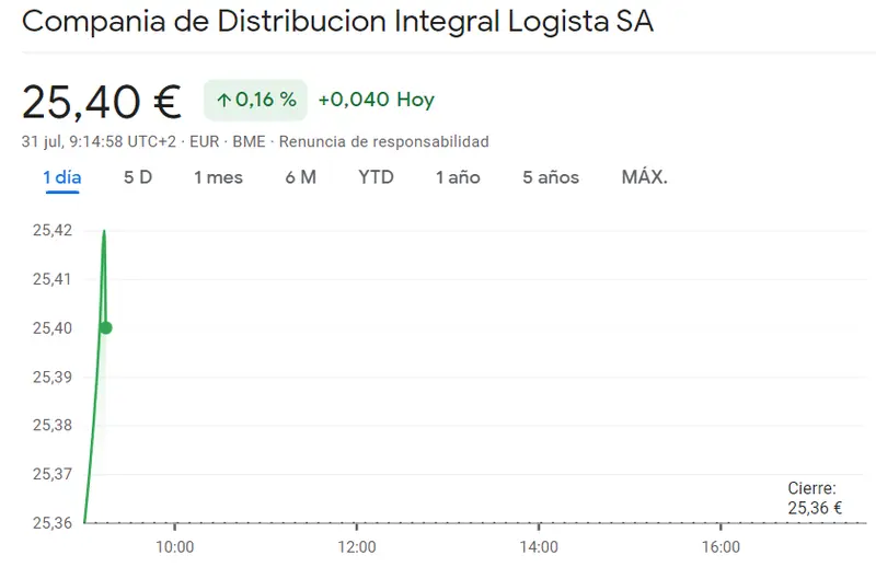 ¡Enorme riesgo bursátil! Logista se dispara un 0.16% alcanzando los 25.42 euros mientras Inditex brilla con un increíble 42.31% - 1