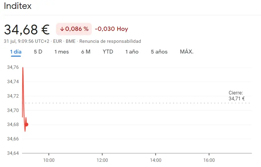¡Enorme riesgo bursátil! Logista se dispara un 0.16% alcanzando los 25.42 euros mientras Inditex brilla con un increíble 42.31% - 2